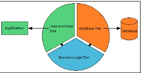 Figure 4: Three-Tier Layout (Adapted from Marston (2012)) 