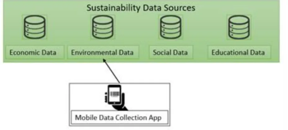 Figure 10: Sustainability Data Sources (Authors own construct) 
