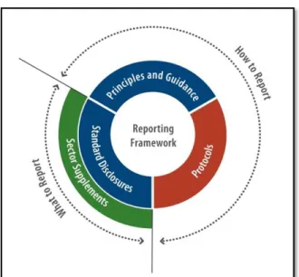 Figure 1: The GRI Reporting Framework (Global Reporting Initiative, 2011) 