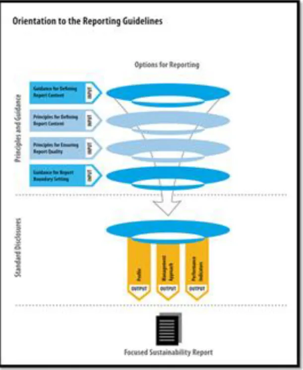 Figure 2: Overview of the GRI Reporting Guidelines (Global Reporting Initiative, 2011) 