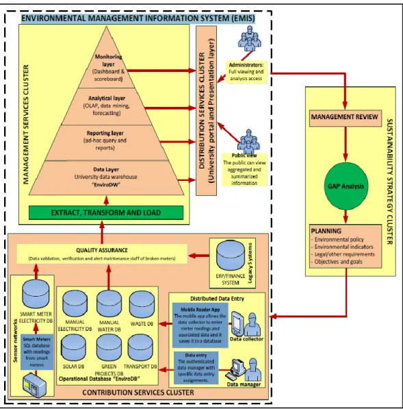 Figure 2: Environmental Information Management Framework for HEIs (Jonamu, 2014) 