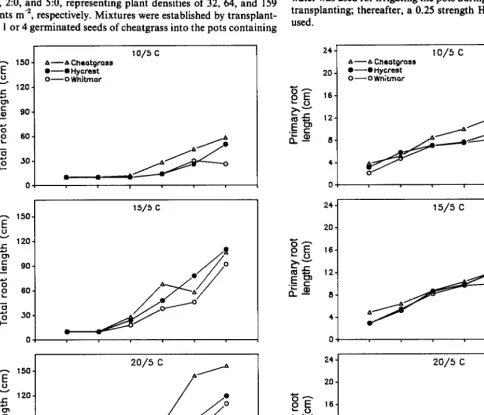 Table 1. Influence of temperature on root and shoot developmental characteristics of Whitmrr, Hycrest, and cheatgrass averaged across species and 6 harvests