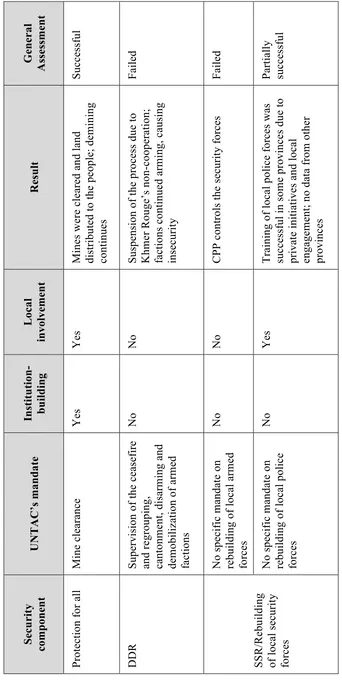 Table 4. Assessment of UNTAC's security mandates 