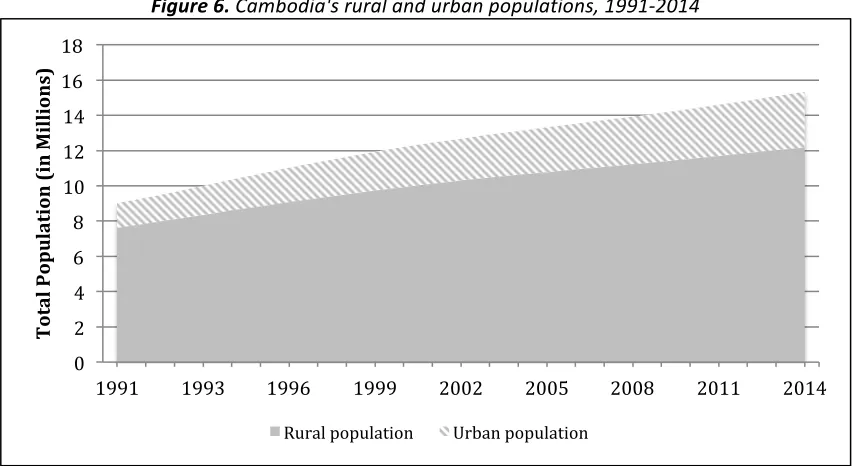 Figure 6. Cambodia's rural and urban populations, 1991-2014