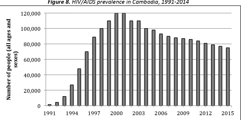 Figure 8. HIV/AIDS prevalence in Cambodia, 1991-2014
