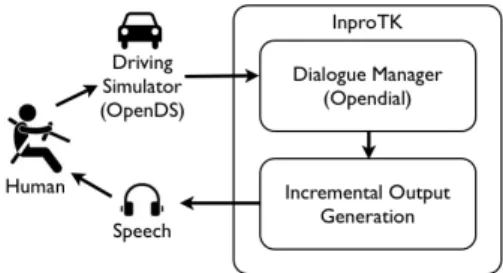 Figure 1: Overview of our system setup: human controls actions of a virtual car; events are sent to