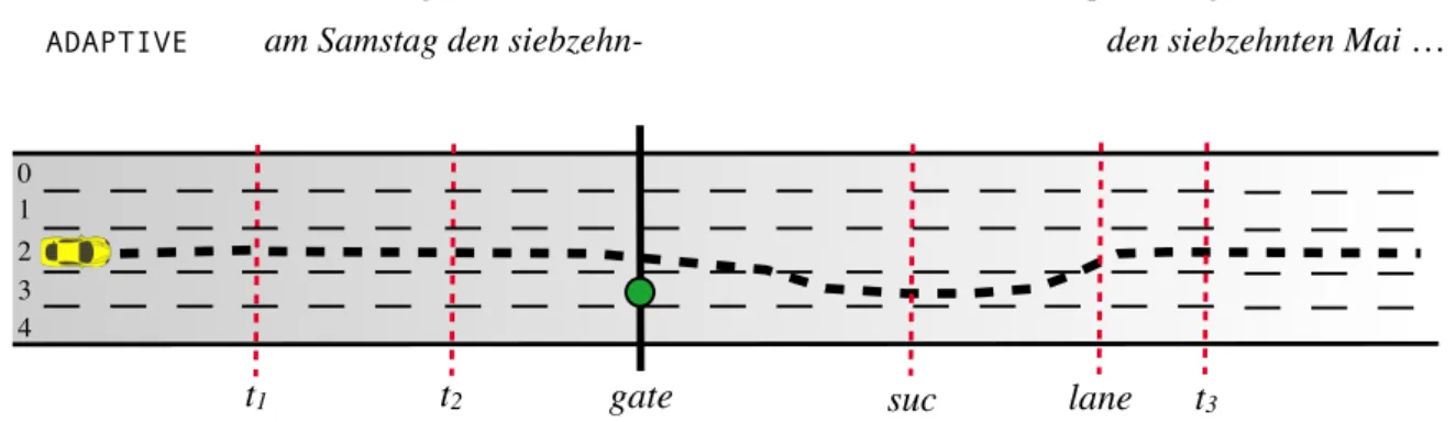 Figure 3: Top view of driving task: as the car moves to the right over time, speech begins at t 1 , the gate with the lane-change indicator becomes visible at t 2 , where in the adaptive version speech pauses