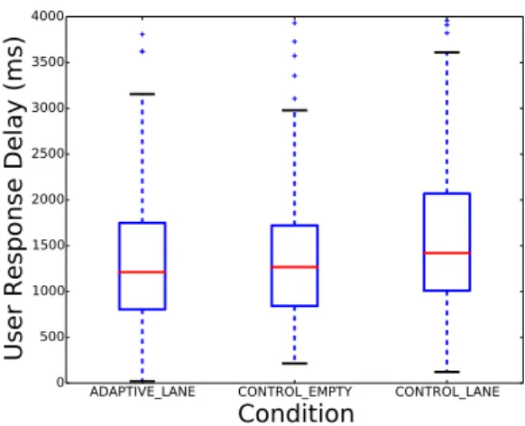 Table 4: Performance in memory task per condi- condi-tion. Condition Percentage CONTROL _ EMPTY 169/180 (93.9%) ADAPTIVE _ LANE 156/172 (90.7%) CONTROL _ LANE 150/178 (84.3%)