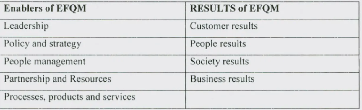 Table 2. 1 Elements of the European Foundation for Quality Management