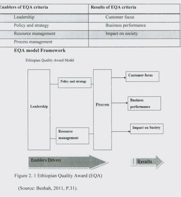 Figure 2. 1 Ethiopian Quality Award (EQA) (Source: Beshah, 2011, P .31).