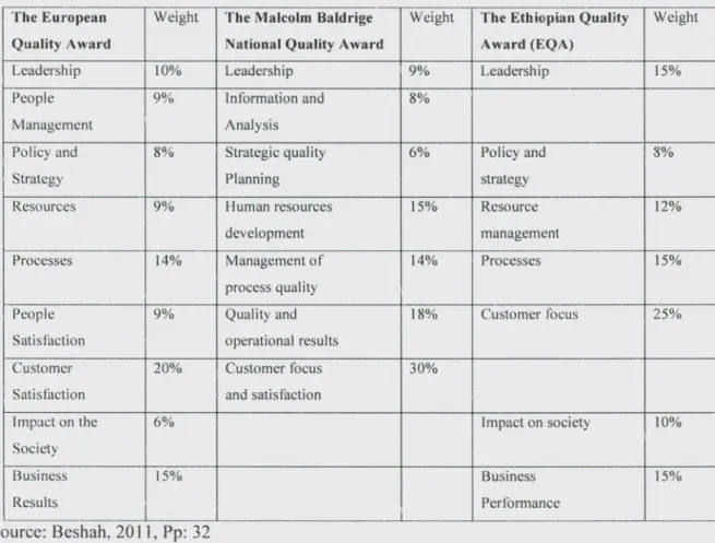 Table 2. 3 comparison of Ethiopian Quality Award with other Quality Awards