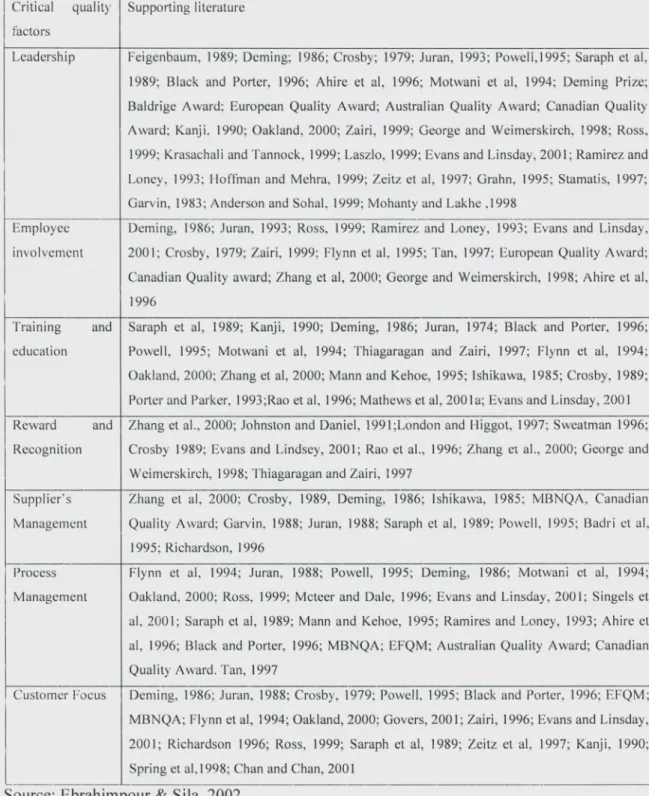 Table 2. 4 Summary of critical success factors of TQM
