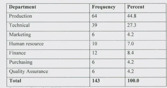 Table 4. 3 Respondents working department
