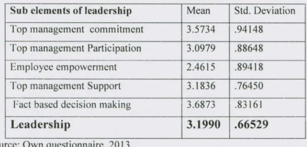 Table 4. 4 Mean score analysis of sub-elements of leadership