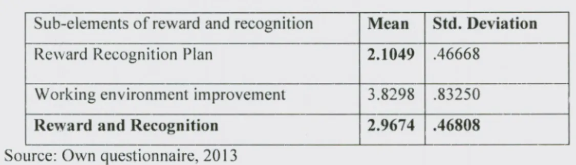 Table 4. 6 Mean score analysis of reward and recognition
