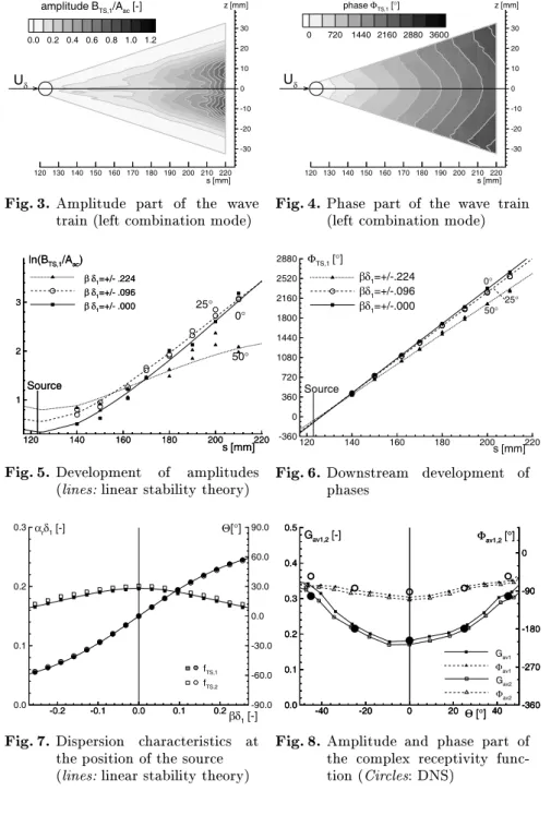 Fig. 3. Amplitude part of the wave train (left combination mode)