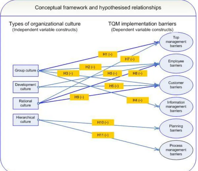 Figure  3.1 Conceptual framework and hypothesised relationships