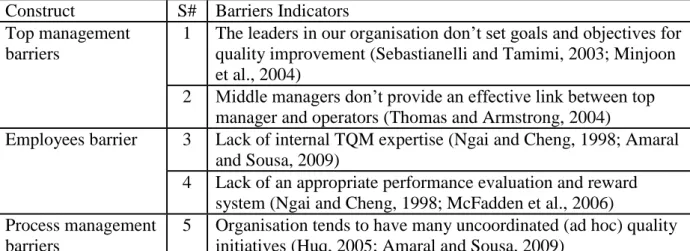 Table 4.4: List of 5 barriers indicators suggested by structured interviews  Construct  S#  Barriers Indicators 