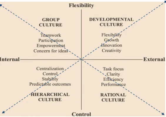 Figure 2.2 Competing Values Framework for profiling organisational culture 