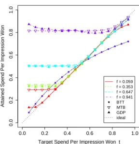 Figure 6: Fraction of supply won by Bid-Two-t, Max- Max-Then-Bid and Guess-Double-Panic with m = 100 for 4 values of t.