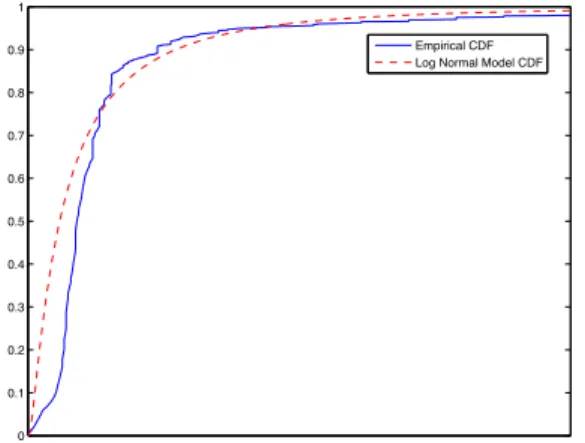 Figure 1: The observed and modeled distribution of the winning bid on the Right Media Exchange.