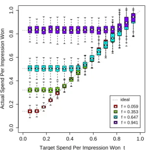 Figure 3: Actual &amp; ideal spend per impression won by Learn-While-Bid with m = 100 for 4 values of f .