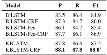 Table 1: Entity extraction results on the ACE2005test set with gold-standard mention boundaries.