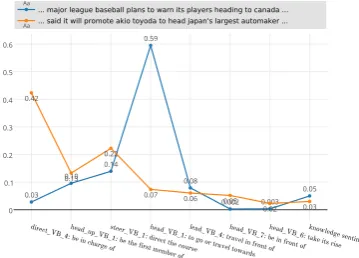 Figure 2: Visualization of the attention weights for KB features learned by KBLSTM-CRF