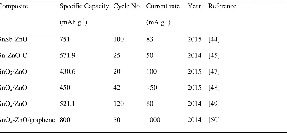 Table 2 . Fitting results of EIS data for the samples of SnZCw, SnZCd, and SnO2 accronding to equivalent circuit of Rs(RSEI+ctCSEI+ct)Zw