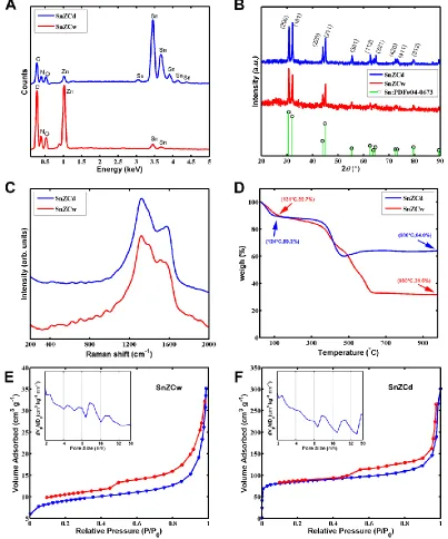 Figure 4. (A) EDS spectra, (B) XRD patterns, (C) Raman spectra and (D) TGA plot of SnZCw and SnZCd; N2 sorption isotherms and pore size distribution (Inset) of (E) SnZCw and (F) SnZCd
