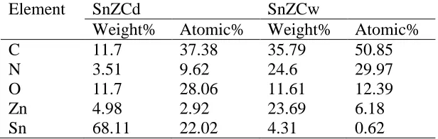 Table 1. Comparison of the element contents in SnZCd and SnZCw via EDS analysis.  