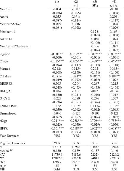 Table 5. Logit fixed effects estimates on SOH2. 