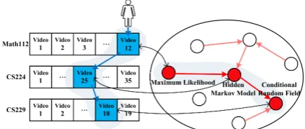 Figure 1: An example of prerequisite relations in MOOCs
