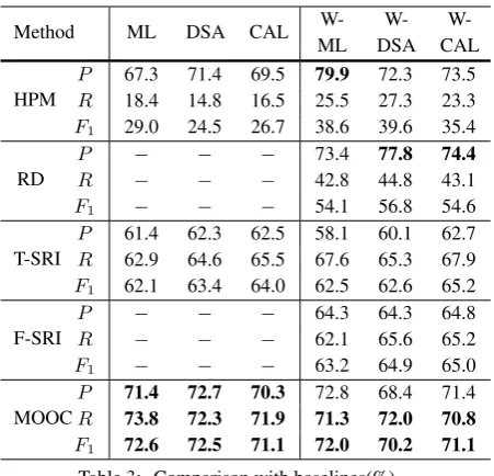 Table 3: Comparison with baselines(%).