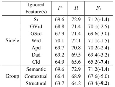 Table 4: Contribution analysis of different features(%).