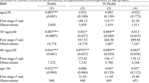 Table 7 The effect of women’s BMI on the probability of hypertension (Heterogeneity by age groups) 