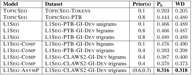 Table 1: Results on devsets for single L1 pair (German–Italian).
