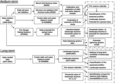 Figure 1.2 The methodology employed in this study to analyse and interpret landscape susceptibility to large fires 