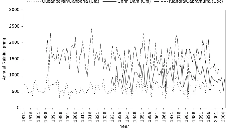 Figure 2.4 Trends in rainfall at rainfall stations representative of the three climate provinces in the study region 