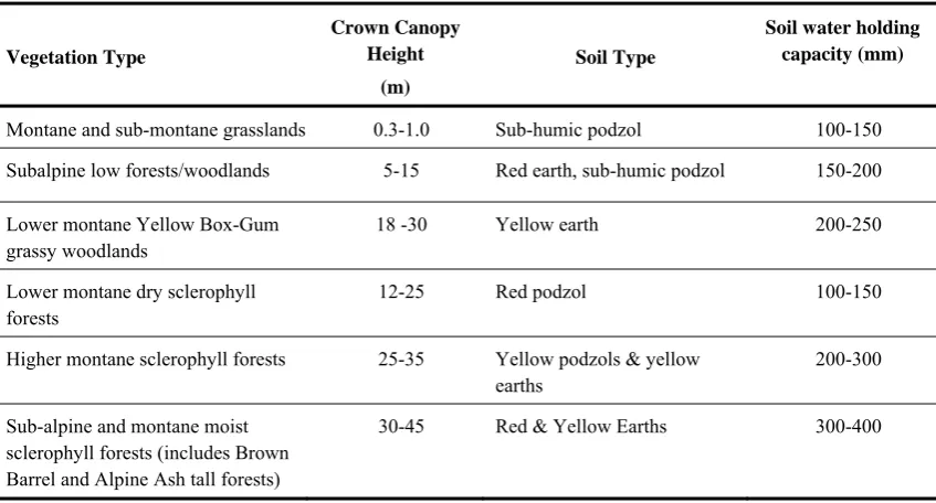 Table 2.1 Vegetation, soils and soil water holding capacities in the study area 