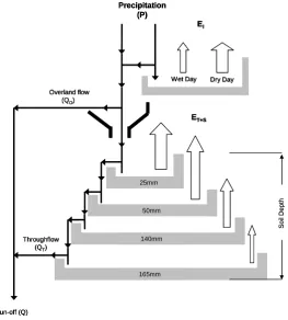 Figure 3.2 The MSDI model and its components 