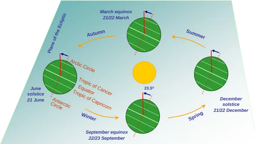 Figure 3.3 Orbit of the Earth around the sun on the plane of the ecliptic during the course of the annual cycle 