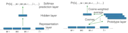 Figure 1: Architecture of the two neural networkmodels: left-NN1, right-NN2.