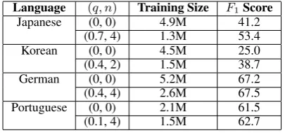 Table 2: Performance comparison of weakly su-pervised NER systems trained without data se-lection ((q, n) = (0, 0)) and with data selection((ˆq, ˆn) determined by coordinate search).