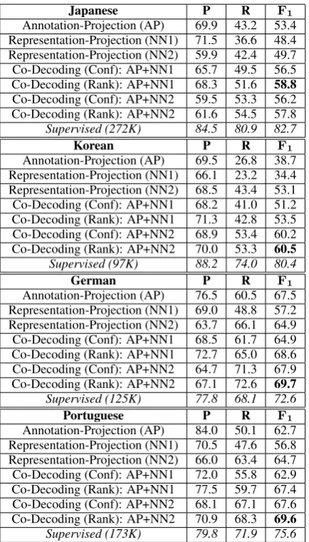 Table 3: In-house NER data: Precision, Recall andF1 score on exact phrasal matches. The highest F1score among all the weakly supervised approachesis shown in bold