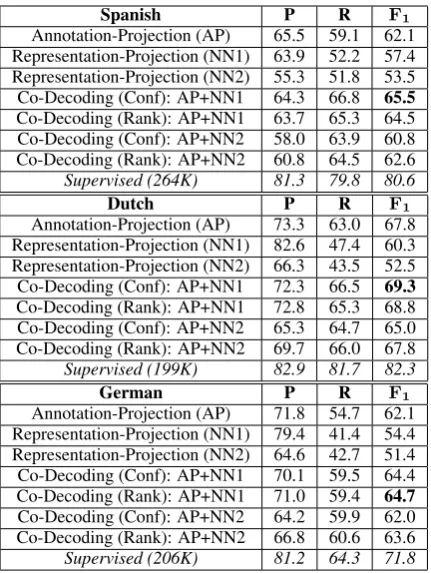 Table 4: CoNLL NER development data.