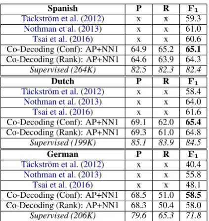 Table 5: CoNLL NER test data.