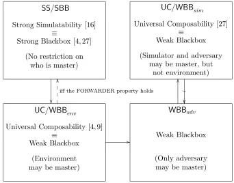 Figure 1: Equivalences and implications between the security notions in SPPC