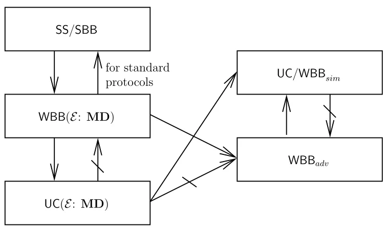 Figure 3: Relationships of the security notions in PIOA