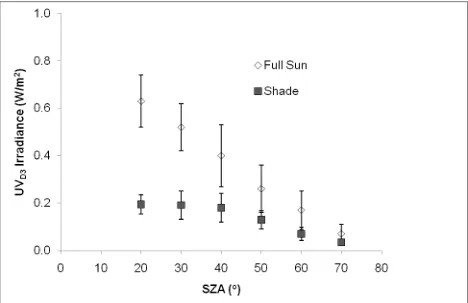 Figure 1. Variation between full sun (◊) and shade ( ■ for a sky view ≥40%) for UVD3 irradiances during relatively clear sky conditions